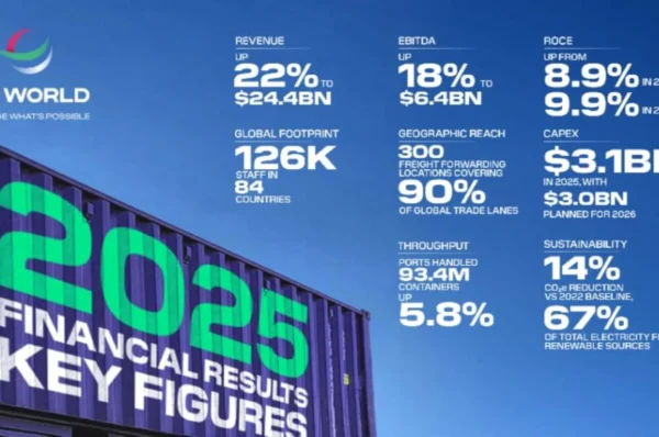 DP World announces record revenue of $24.4 billion for 2025