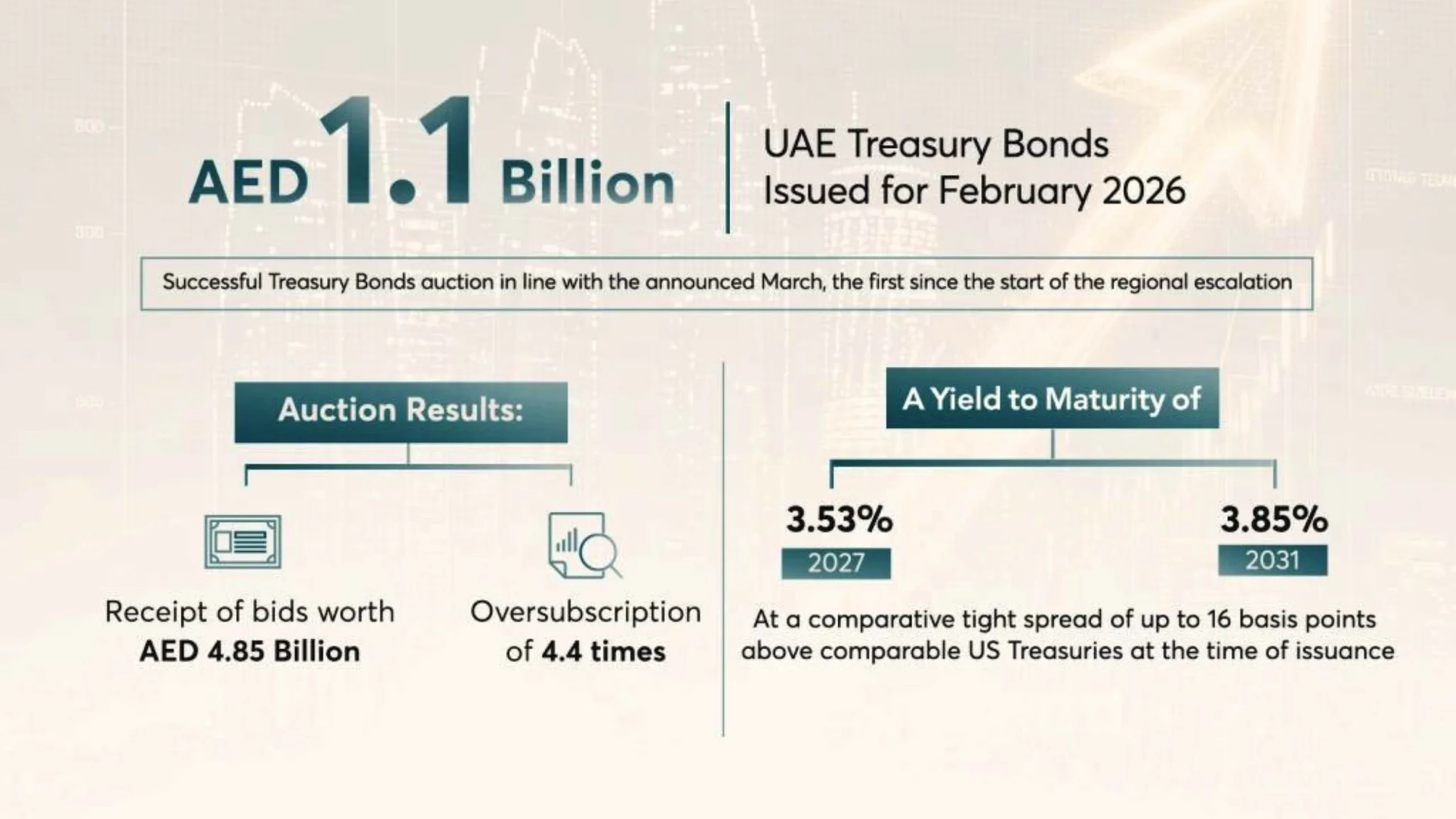 UAE Treasury Bonds auction held in line with March schedu…