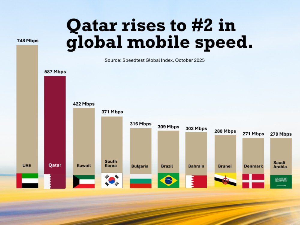 Qatar rises to #2 in global mobile speed.