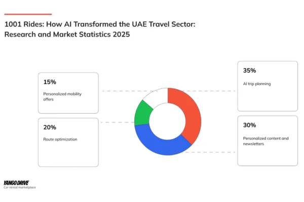 Yango Drive releases 2025 Mobility Report highlighting AI…