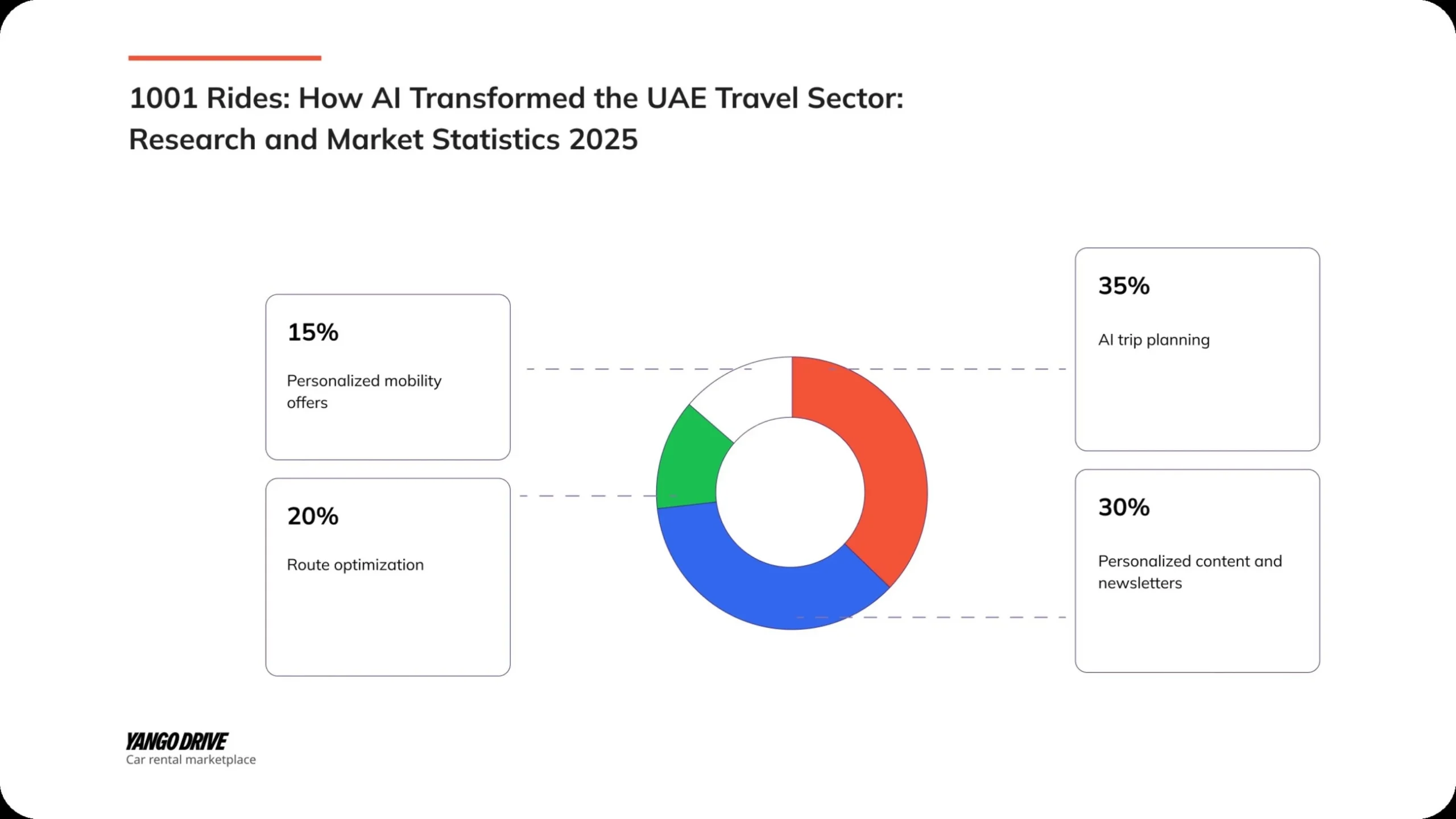 Yango Drive releases 2025 Mobility Report highlighting AI…