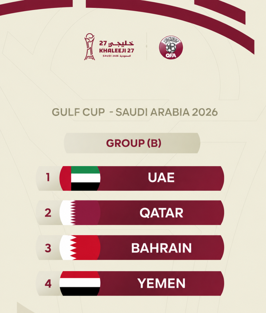 Qatar drawn with UAE, Bahrain and Yemen for 27th Gulf Cup