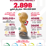 FIFA Arab Cup Qatar 2025™ generated QAR 2.89 billion of economic impact