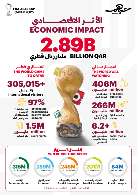 FIFA Arab Cup Qatar 2025™ generated QAR 2.89 billion of economic impact