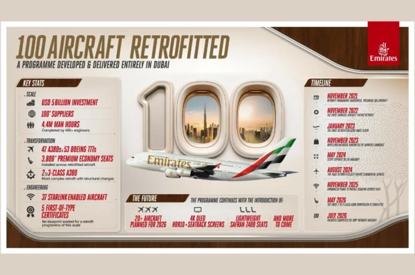 Emirates achieves milestone with 100-aircraft retrofit in 44 months